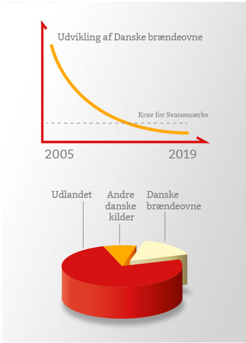 Udvikling af danske brændeovne